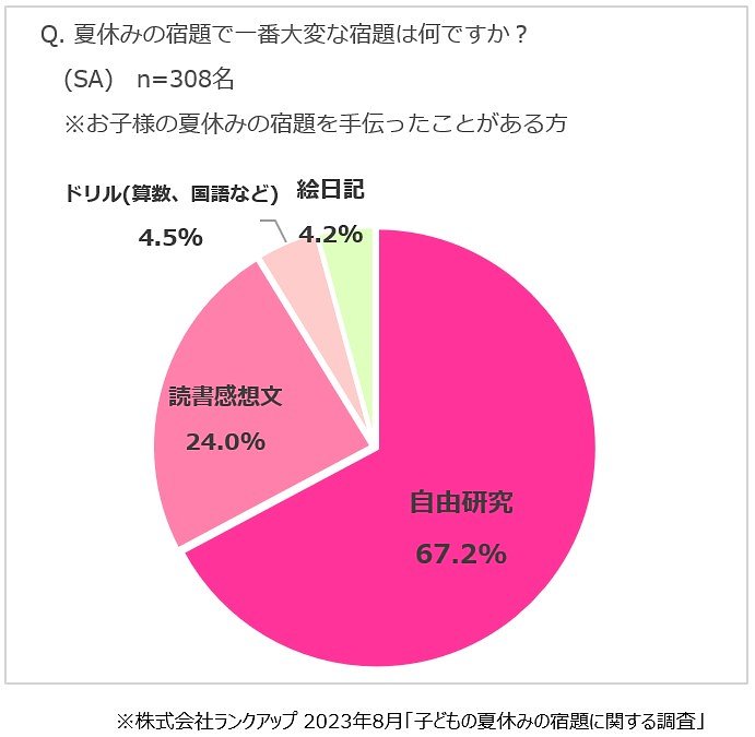 夏休みの宿題で一番大変な宿題は何ですか？