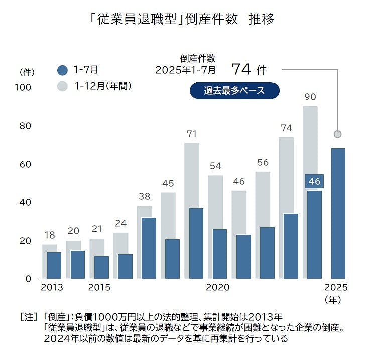 従業員退職型倒産の年間件数推移（2013年〜2025年予測）