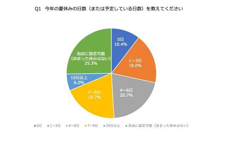 今年の夏休みの日数(または予定している日数)を教えてください(単一回答、n=300)