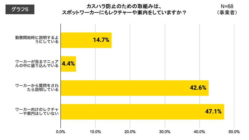 カスハラ防止のための取り組みは、スポットワーカーにもレクチャーや案内をしていますか?