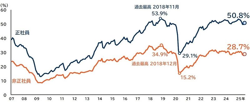 正社員・非正社員の人手不足割合の推移
