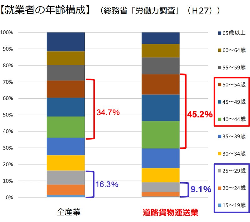 全産業と道路貨物運送業の、就業者の年齢構成の比較