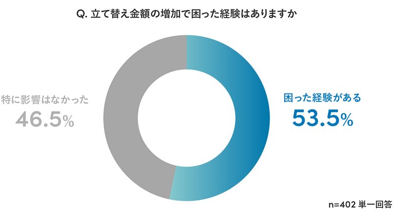 立て替え金額の増加で困った経験はありますか