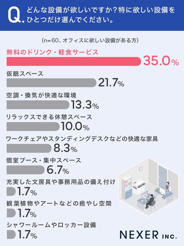 どんな設備がほしいですか? 特にほしい設備をひとつだけ選んでください。
