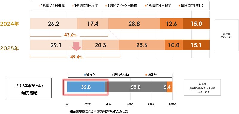 テレワーク実施頻度