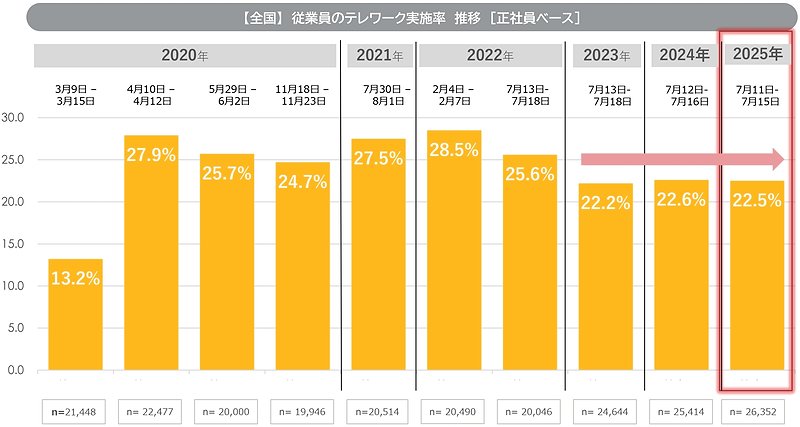 従業員のテレワーク実施率の推移(全国・正社員ベース)