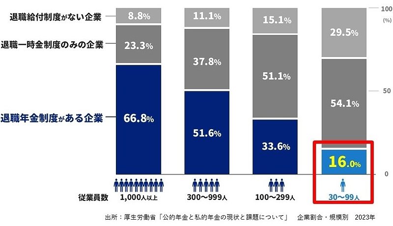 中小企業における企業年金制度の整備状況