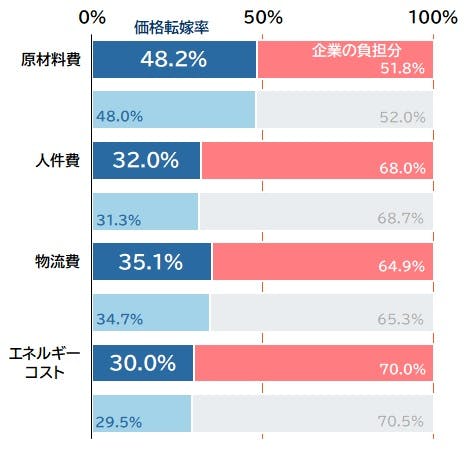 9月は価格交渉促進月間、価格転嫁率は4割を下回る 経産省「原資確保で