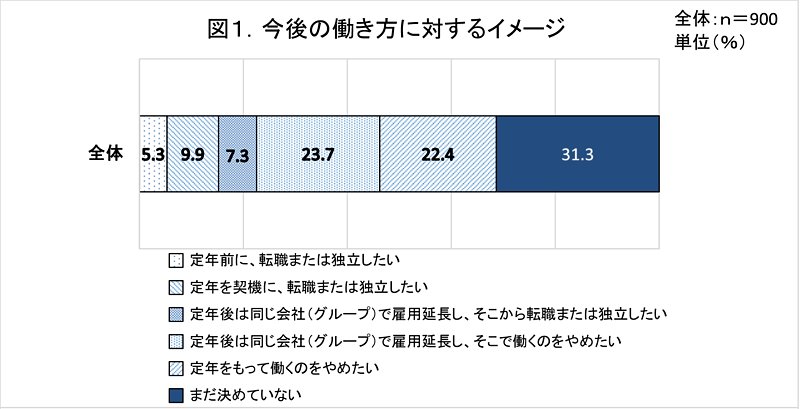 今後の働き方に対するイメージ(n=900)