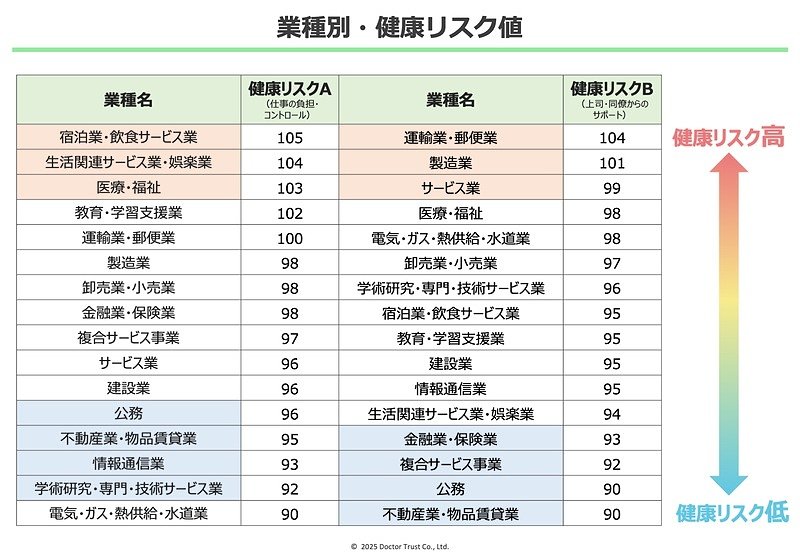 業種別・健康リスク値