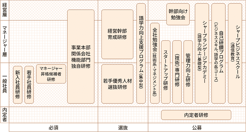シャープの人材育成プログラム(日本国内)