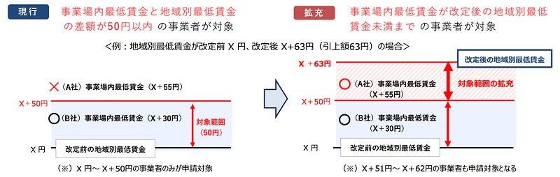 業務改善助成金の対象となる事業者