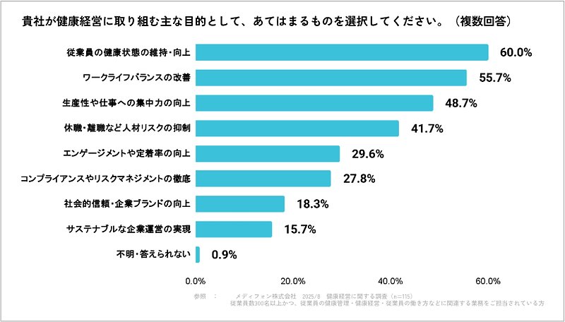 健康経営に取り組む主な目的(複数回答)