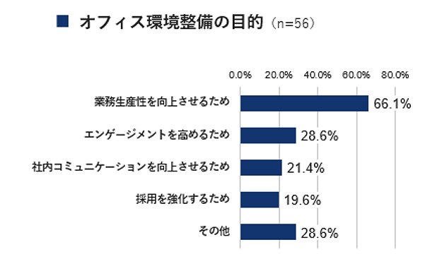 オフィス環境整備の目的