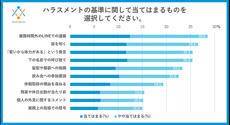 ハラスメントの基準に関して当てはまるもの