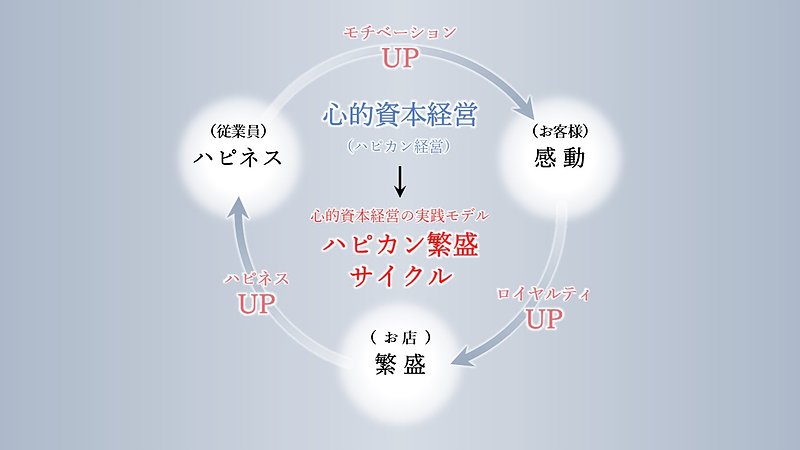 心的資本経営を体現する実践モデル「ハピカン繁盛サイクル」