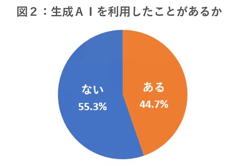 生成AIの利用経験