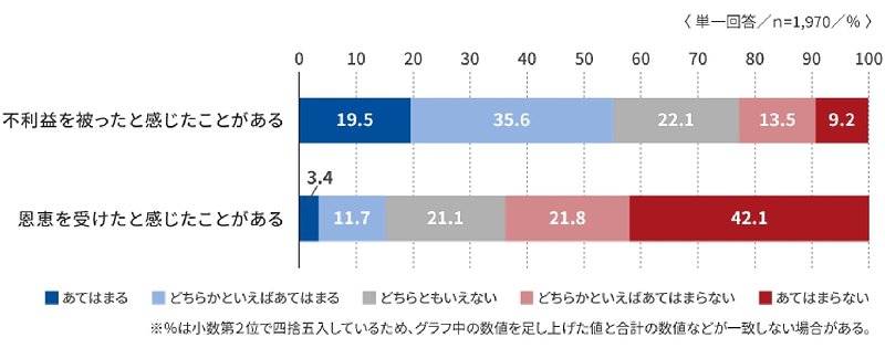 「静かな退職者」がいることで、不利益を被ったと感じたことがあるか？　それとも恩恵を受けたと感じたことがあるか？