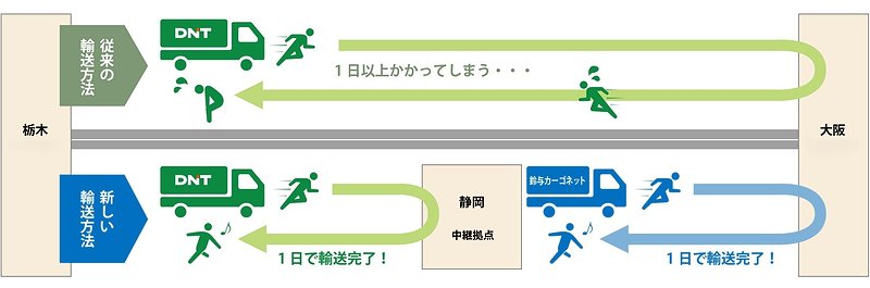 栃木－大阪間輸送でもドライバーの日帰り運行が可能に