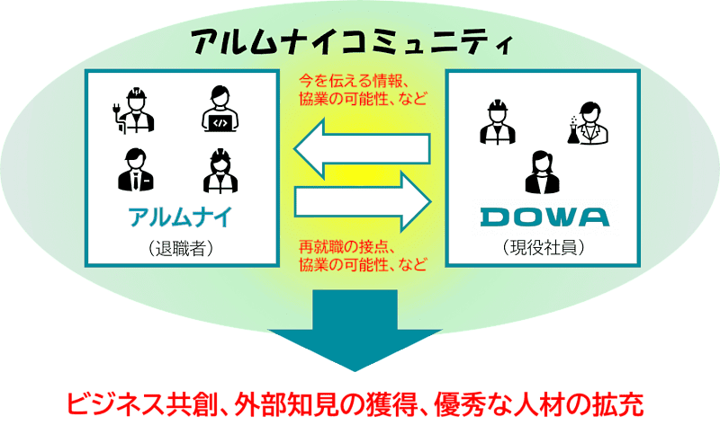 アルムナイコミュニティにおけるアルムナイと現役社員の交流イメージ