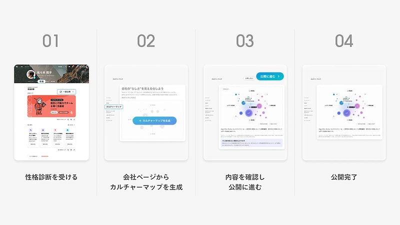 「カルチャーマップ」の作成手順