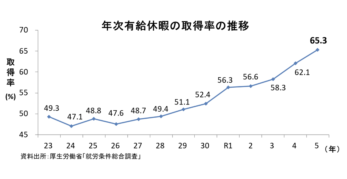 年次有給休暇取得率の推移