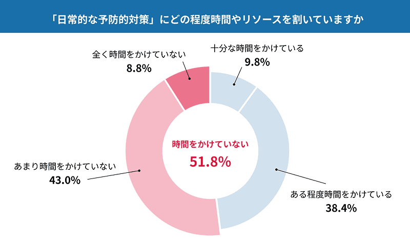 「日常的な予防的対策」にどの程度時間やリソースを割いているか
