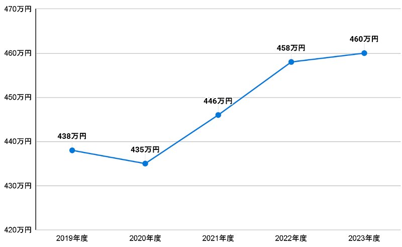 過去5年間の日本人の平均年収の推移