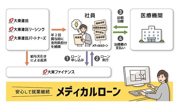 メディカルローンの仕組み