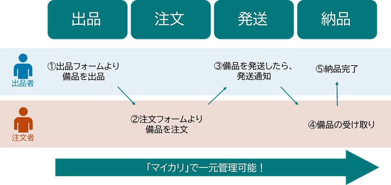 一連の取り引きフロー