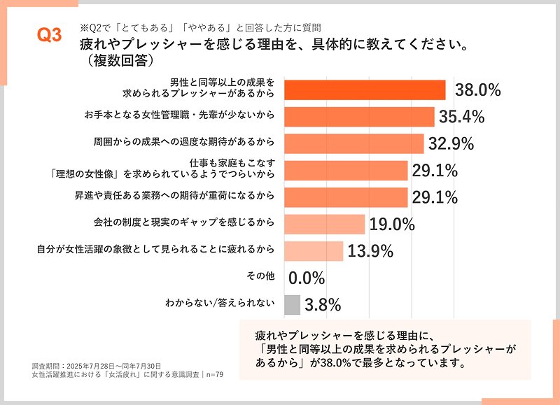 「女性活躍推進」に疲れやプレッシャーを感じる理由(複数回答)