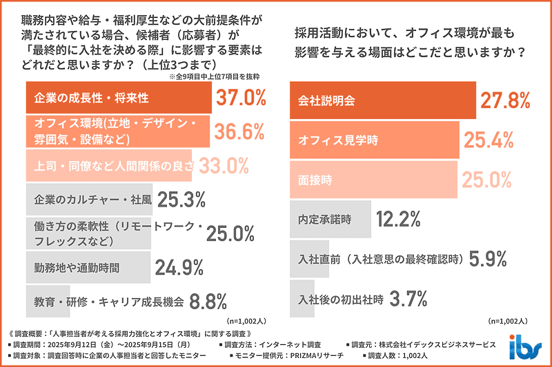 最終的に入社を決める際に影響する要素と、採用活動でオフィス環境が最も影響を与える場面