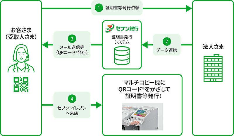 「コンビニ証明書受取サービス」のサービスフロー図