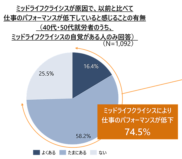 ミッドライフクライシスが原因で、以前と比べて仕事のパフォーマンスが低下していると感じることの有無(40歳代・50歳代就労者のうち、ミッドライフクライシスの自覚がある人のみ回答)