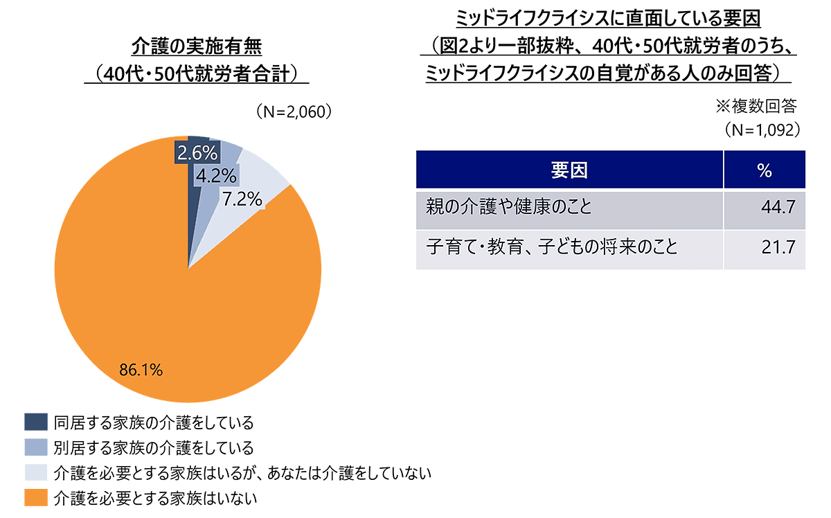 中高年社員の7割が「仕事の質が低下」と回答 ミッドライフ・クライシス