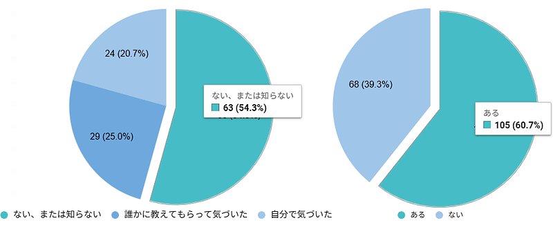 左:【管理職】「直近2年間に「悪意のない」指導が部下を傷つけたと感じたことはあるか?」(n=115) 右:【非管理職】「直近2年間に「悪意のない」上司の指導で傷ついたことはあるか?」(n=173)