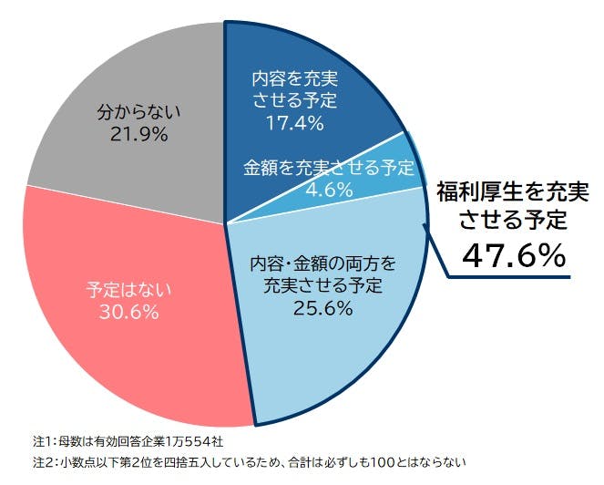 福利厚生充実に関する予定