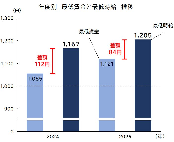 年度別・最低賃金と最低時給 推移