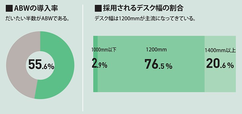 ABWの導入率(左)と採用されるデスク幅の割合(右)