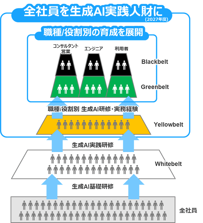 生成AI人財育成フレームワークと今後の目標イメージ