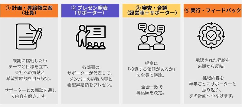 未来投資型人事制度の全体スケジュール