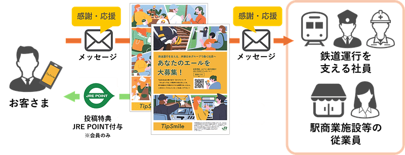 TipSmileのサービス概要図