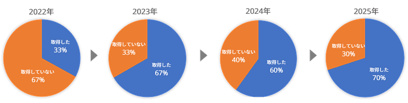 男性社員の育休取得率推移