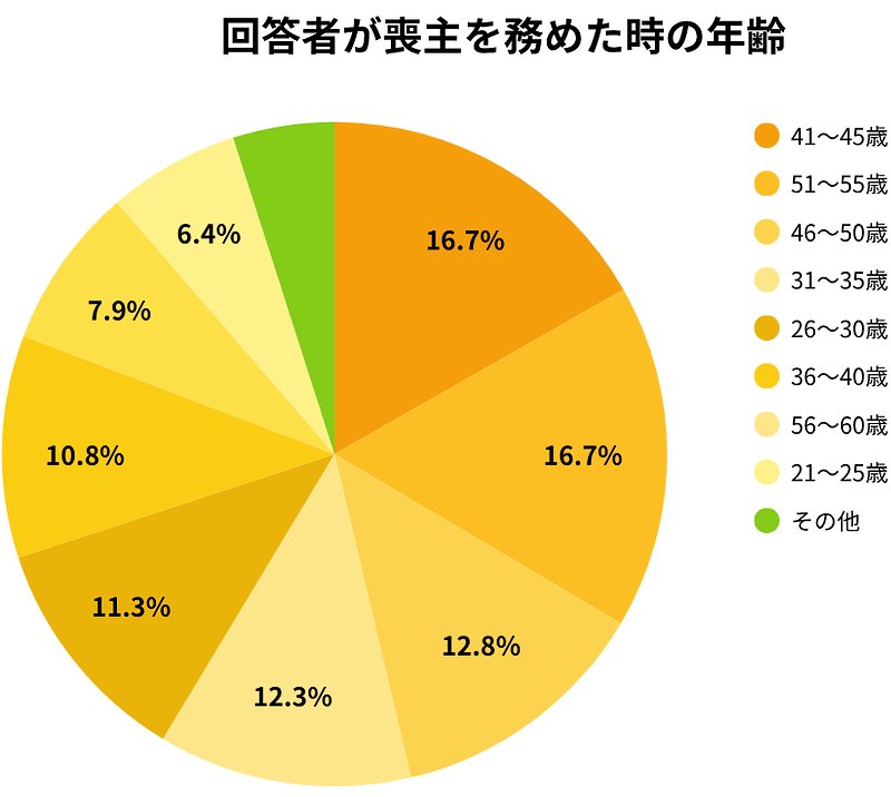 回答者が喪主を務めたときの年齢