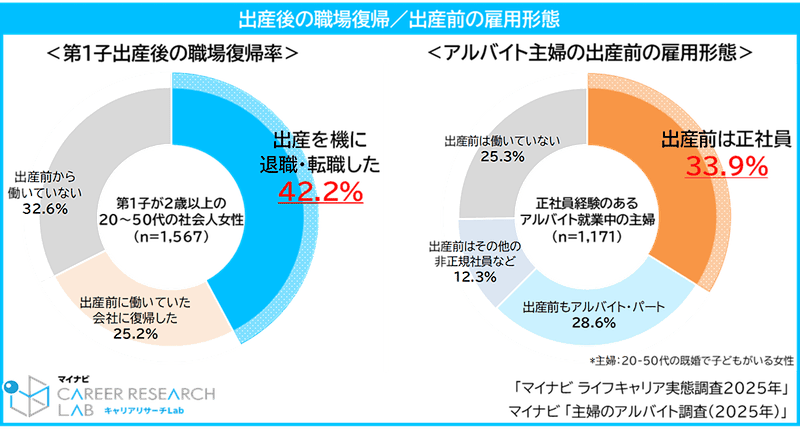 出産後の職場復帰率／出産前の雇用形態
