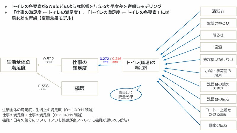 職場のトイレの満足度が、仕事の満足度に与える影響のモデル