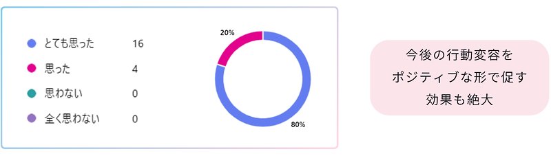 ワークショップを通じて、今後の行動を考え、変えようと思いましたか？（N=20）
