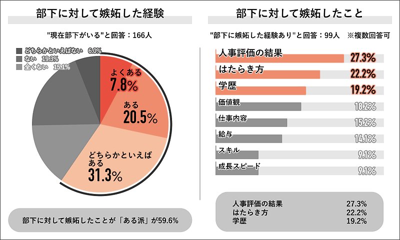 部下に対して嫉妬した経験・部下に対して嫉妬したこと