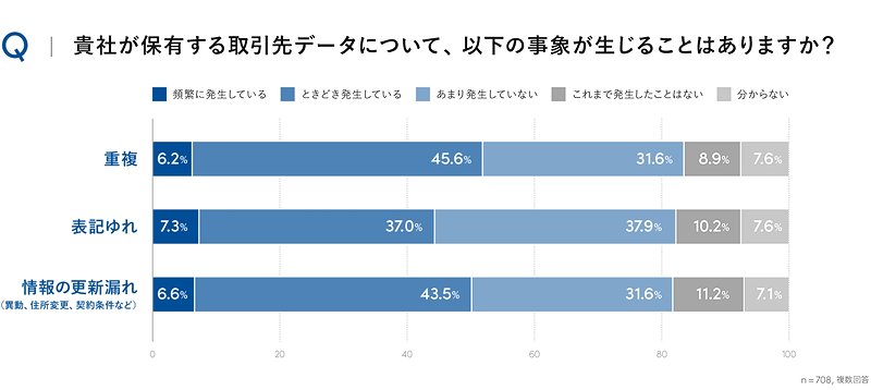 貴社が保有する取引先データについて、以下の事象が生じることはありますか？