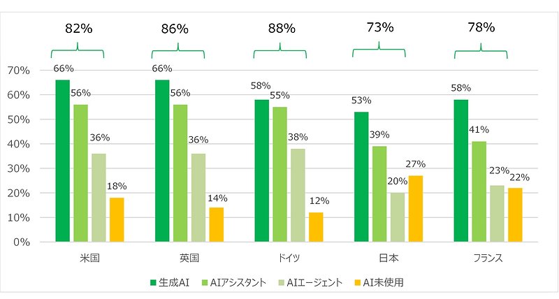 現在、職場で使用しているAIツールの種類